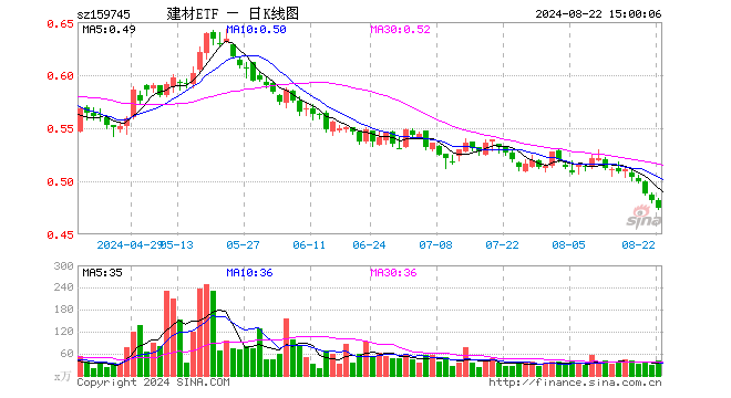 建材ETF（159745）跌1.45%，成交额1988.97万元