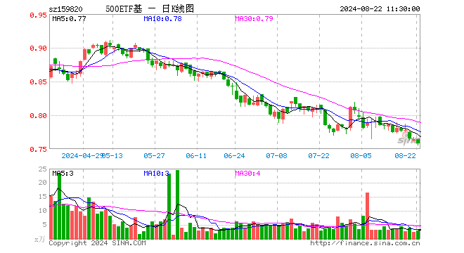 中证500ETF天弘（159820）跌0.79%，半日成交额214.27万元