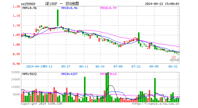 深100ETF银华（159969）跌0.21%，成交额37.24万元