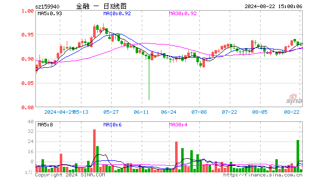 金融地产ETF（159940）跌0.11%，成交额152.67万元