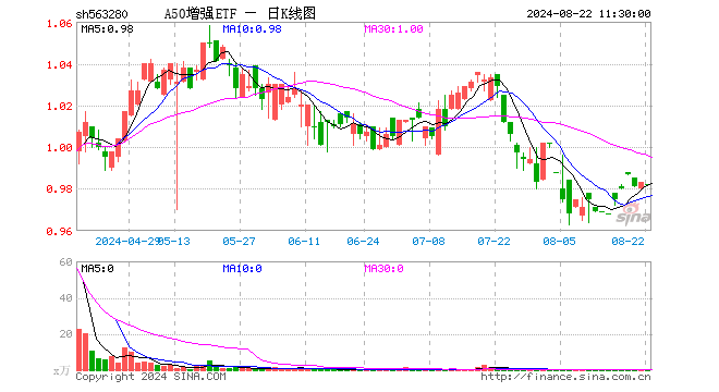 A50增强ETF（563280）跌0.10%，半日成交额982.00元