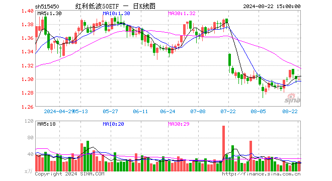 红利低波50ETF（515450）涨0.00%，成交额3116.45万元