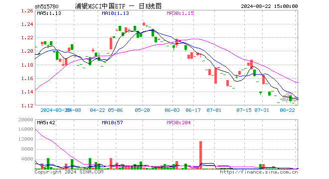 浦银MSCI中国ETF（515780）跌0.27%，成交额2.26万元