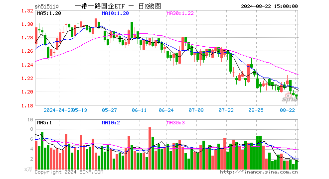 一带一路国企ETF（515110）跌0.17%，成交额206.70万元