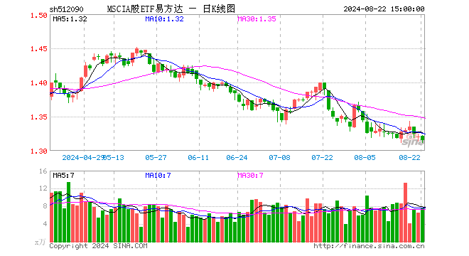 MSCIA股ETF易方达（512090）跌0.38%，成交额985.61万元