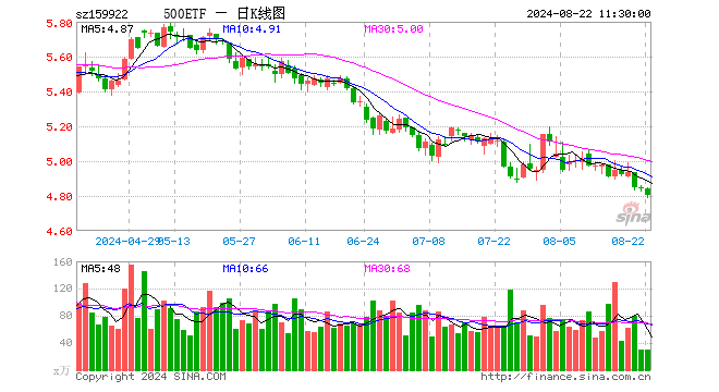 中证500ETF（159922）跌0.68%，半日成交额1.40亿元