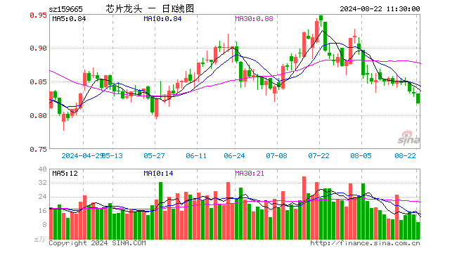 半导体龙头ETF（159665）跌1.80%，半日成交额792.78万元