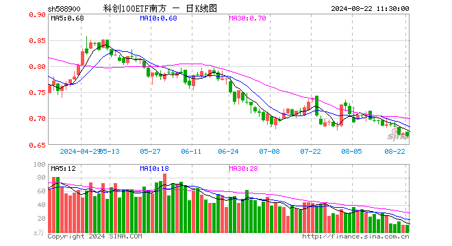 科创100ETF南方（588900）跌0.75%，半日成交额707.67万元