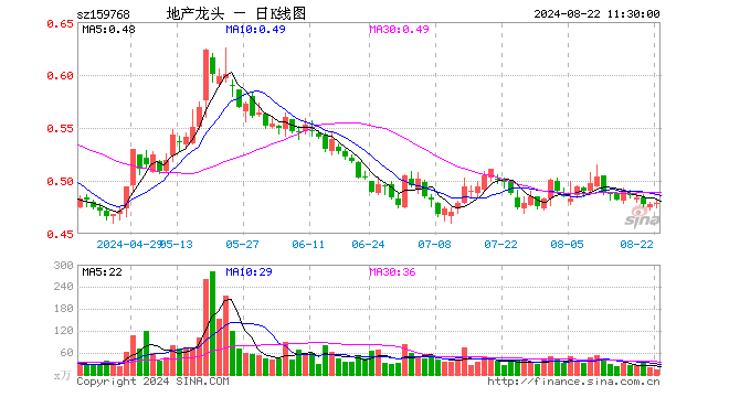 房地产ETF（159768）涨0.21%，半日成交额641.84万元