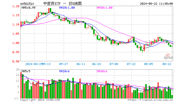 中医药ETF（561510）涨0.20%，半日成交额209.37万元