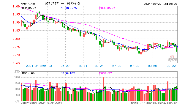 游戏ETF（516010）跌3.60%，成交额9134.66万元