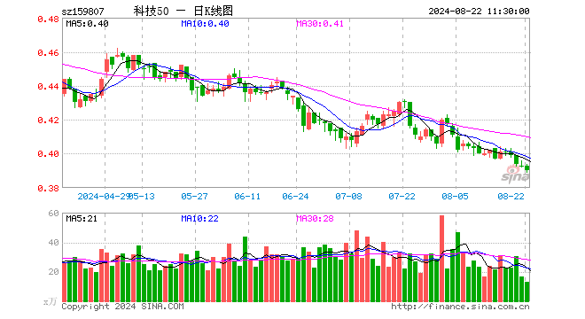 科技ETF（159807）跌0.76%，半日成交额507.71万元