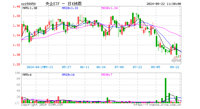 央企ETF（159959）涨0.15%，半日成交额254.40万元