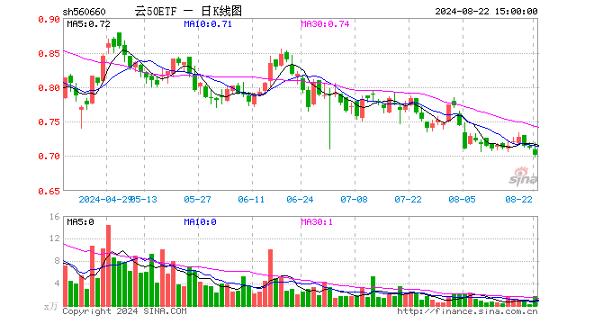 云50ETF（560660）跌1.54%，成交额116.23万元