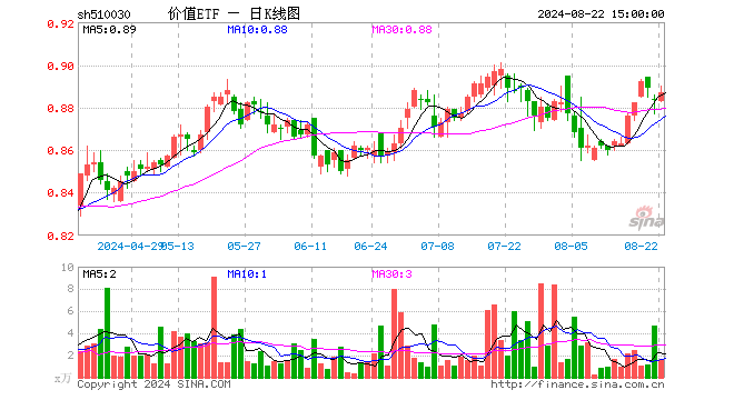 价值ETF（510030）涨0.34%，成交额141.28万元