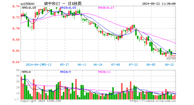 碳中和龙头ETF（159640）涨0.00%，半日成交额478.67万元