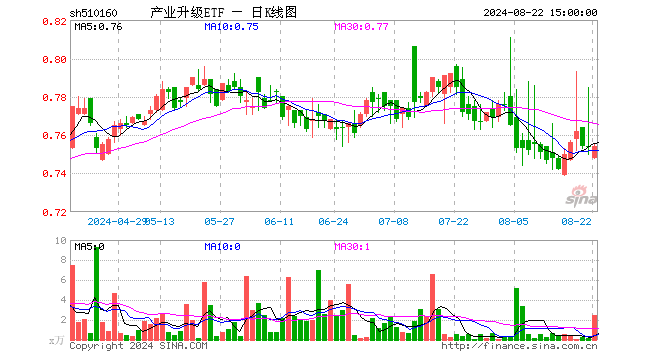 产业升级ETF（510160）涨0.00%，成交额186.47万元