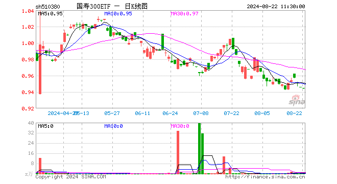 国寿300ETF（510380）跌0.11%，半日成交额18.34万元