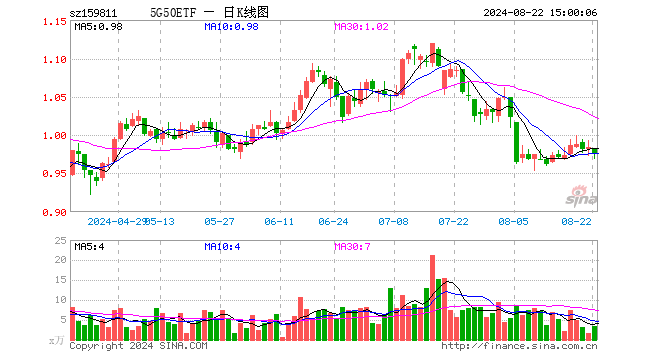 5G50ETF（159811）跌0.81%，成交额344.31万元