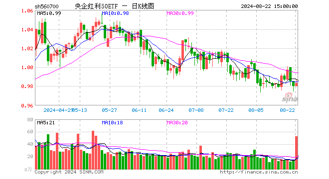 央企红利50ETF（560700）涨0.31%，成交额5234.82万元