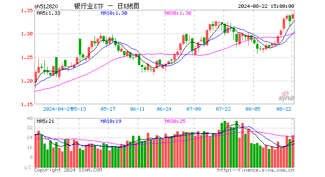 银行业ETF（512820）涨1.06%，成交额3463.91万元