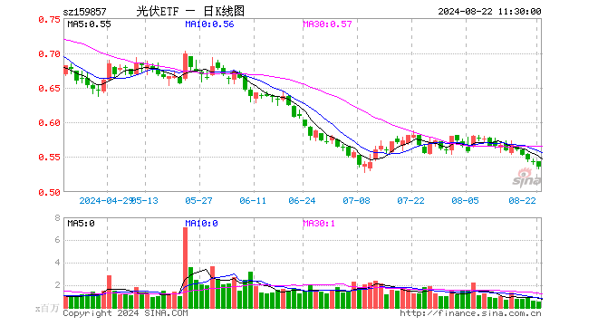 光伏ETF（159857）跌1.11%，半日成交额2943.05万元