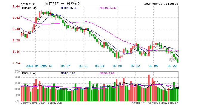 医疗ETF（159828）跌1.44%，半日成交额3597.22万元