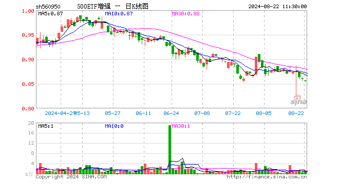 500ETF增强（560950）跌0.58%，半日成交额53.26万元