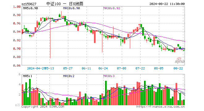 A100ETF（159627）跌0.33%，半日成交额91.16万元