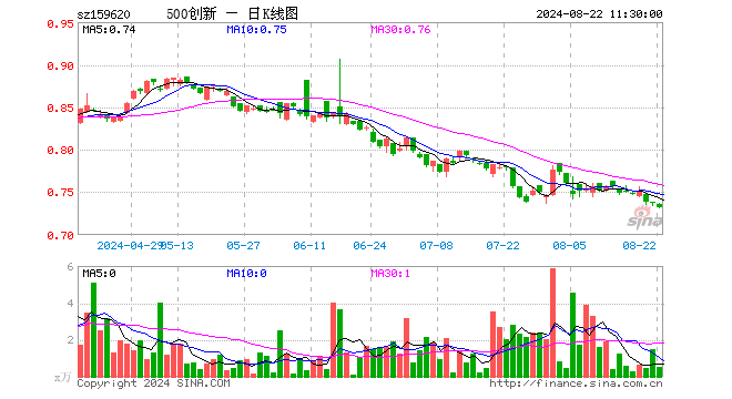 500成长ETF（159620）跌0.68%，半日成交额39.43万元