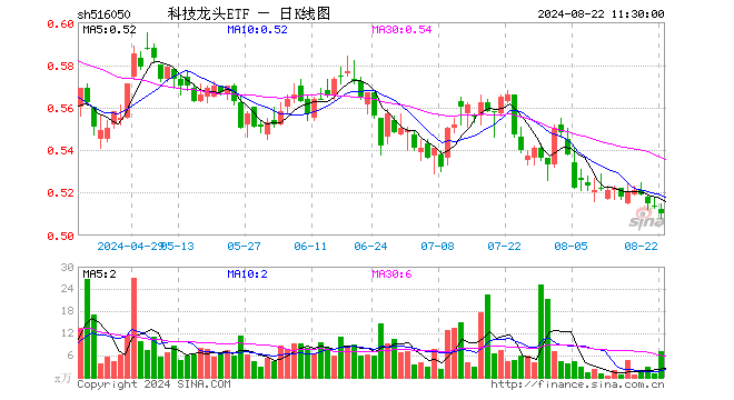 科技龙头ETF（516050）跌0.78%，半日成交额359.37万元