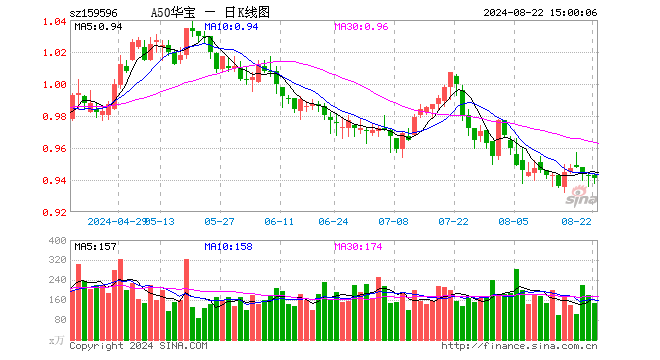 A50ETF华宝（159596）跌0.11%，成交额1.39亿元