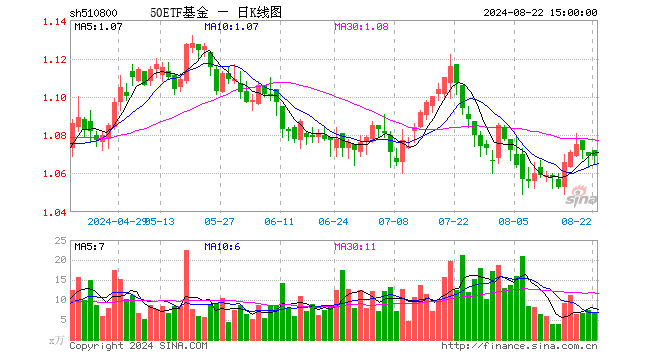 50ETF基金（510800）涨0.00%，成交额715.87万元