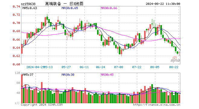 高端装备ETF（159638）涨0.48%，半日成交额2059.66万元