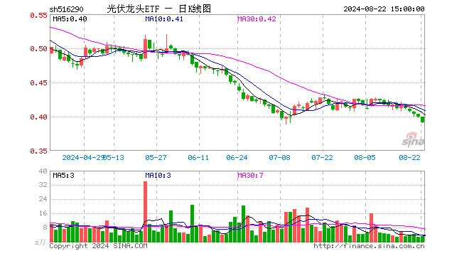 光伏龙头ETF（516290）跌2.01%，成交额122.36万元