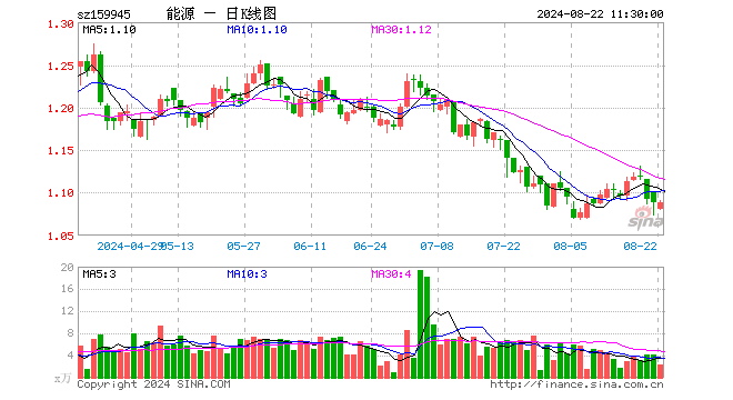 能源ETF基金（159945）涨0.00%，半日成交额258.07万元