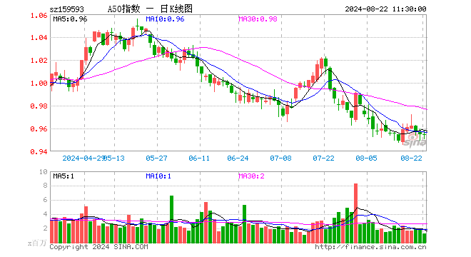 中证A50指数ETF（159593）跌0.10%，半日成交额1.25亿元