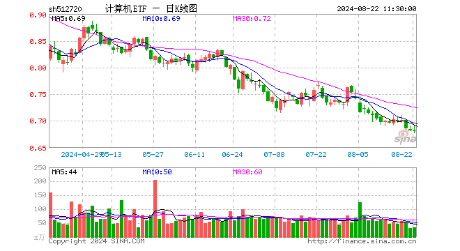 计算机ETF（512720）跌0.29%，半日成交额2380.77万元