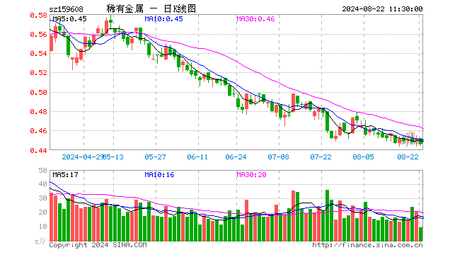 稀有金属ETF（159608）跌1.33%，半日成交额411.58万元