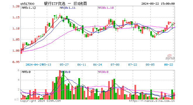 银行ETF优选（517900）涨0.81%，成交额151.80万元