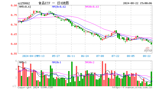 食品ETF（159862）跌1.32%，成交额204.76万元