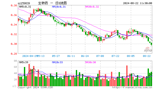 生物药ETF（159839）跌1.32%，半日成交额1339.63万元