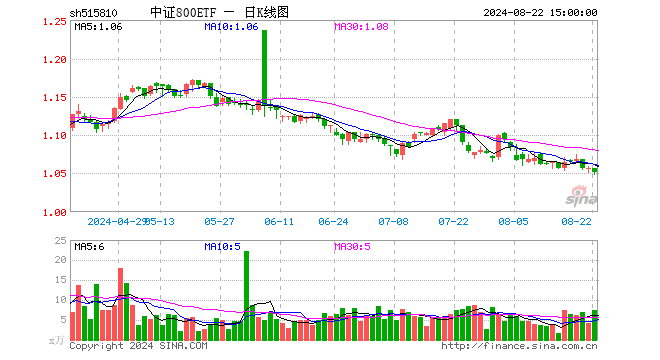 中证800ETF（515810）跌0.47%，成交额787.83万元