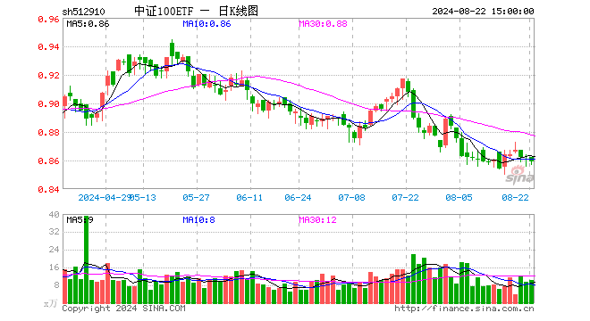 中证100ETF（512910）跌0.23%，成交额898.79万元