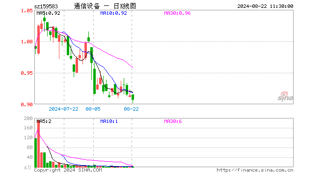 通信设备ETF（159583）跌0.77%，半日成交额91.29万元