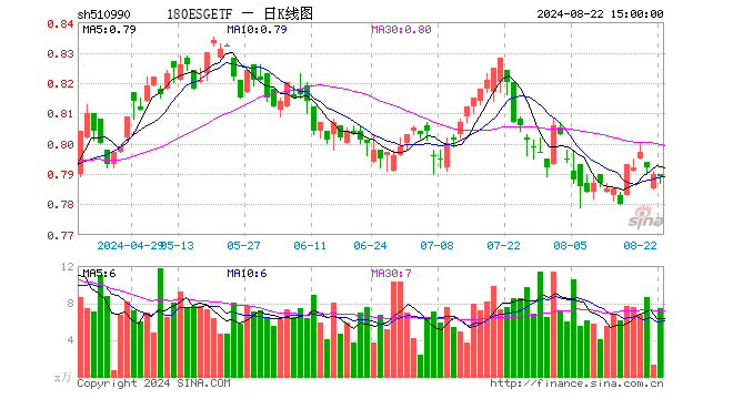 180ESGETF（510990）跌0.13%，成交额586.96万元