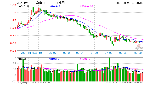 家电ETF（561120）涨0.22%，成交额1080.11万元