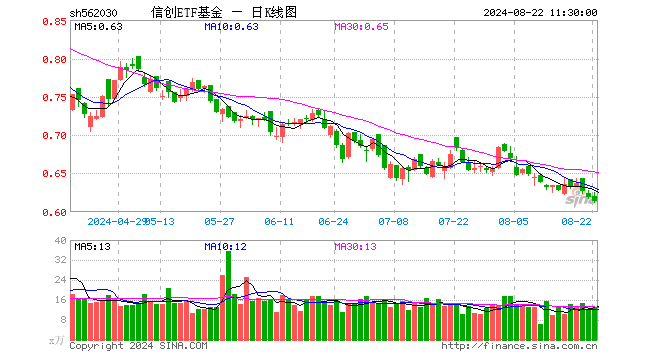 信创ETF基金（562030）跌0.81%，半日成交额797.69万元