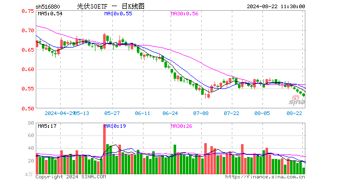 光伏50ETF（516880）跌1.12%，半日成交额491.99万元