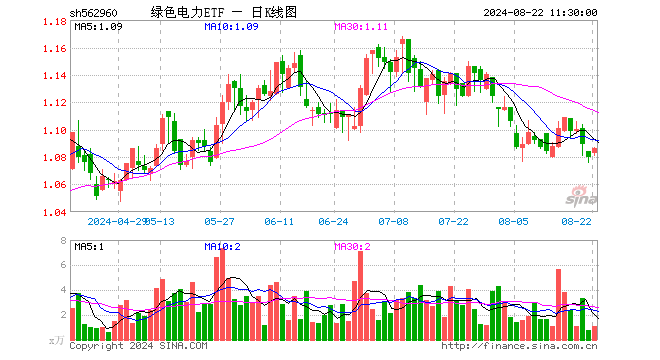 绿色电力ETF（562960）涨0.56%，半日成交额119.40万元